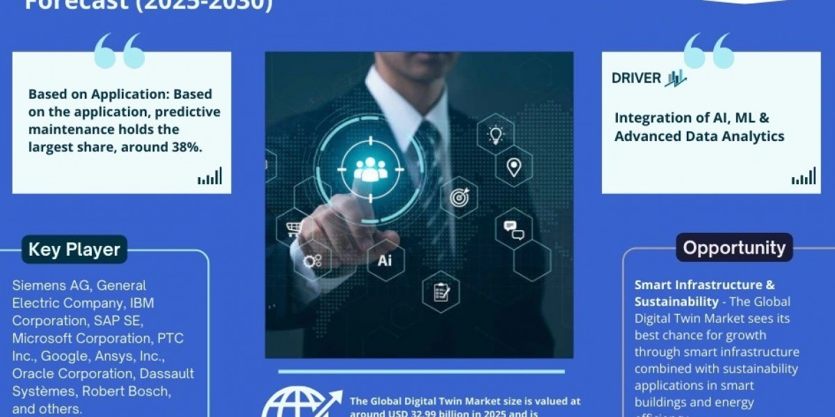 Digital Twin Market to Hit USD 49.12 billion by 2030- MarkNtel