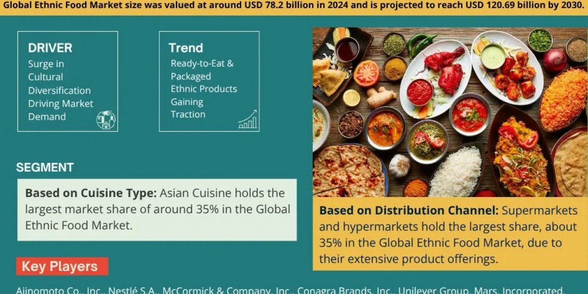 Ethnic Food Market Trends: Significant Growth Expected Through 2030