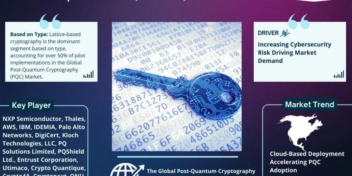 Post-Quantum Cryptography (PQC) Market to Surpass USD 2.009 Billion by 2030, Growing at 48% CAGR